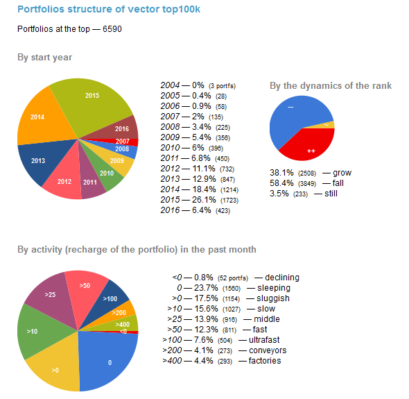 Portfolio structure of vector top 100k - be year, activity